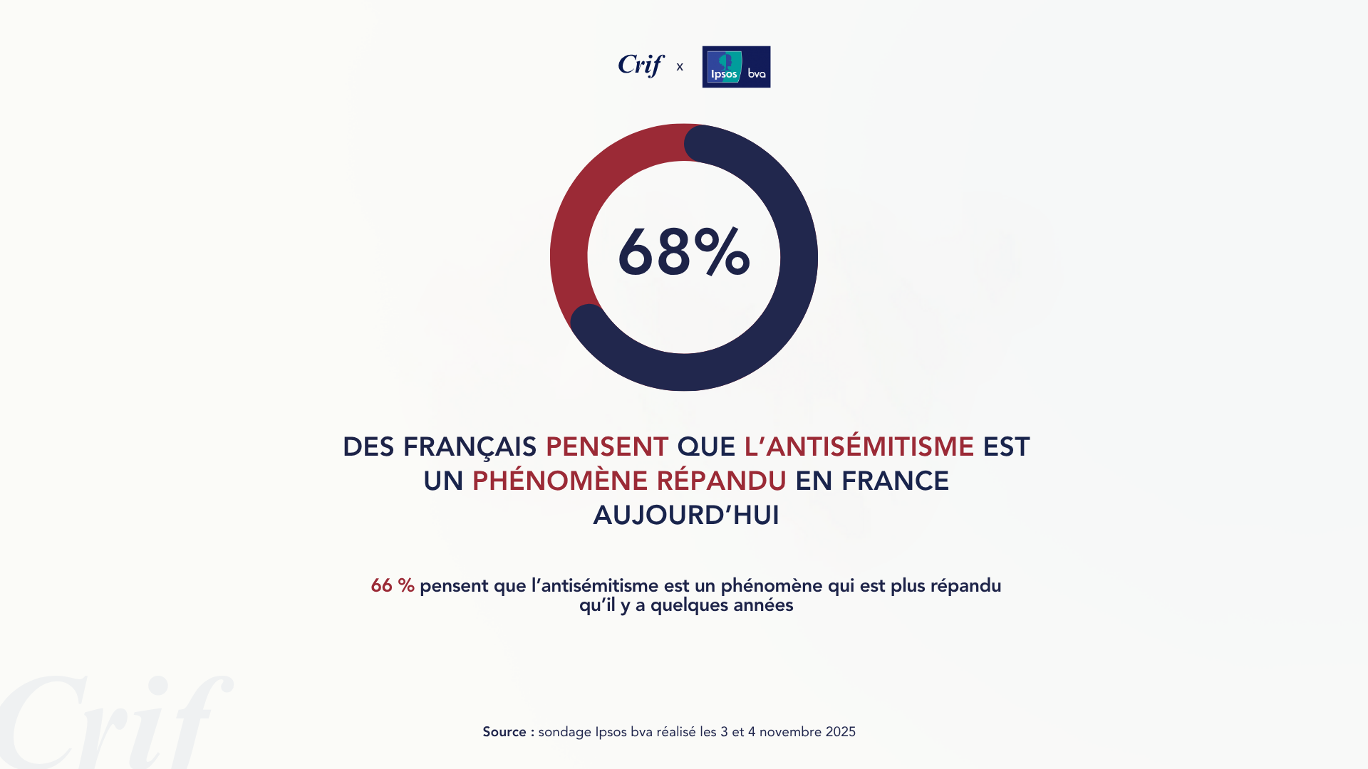 68% des français pensent que l'antisémitisme est un phénomène répandu en France aujourd'hui