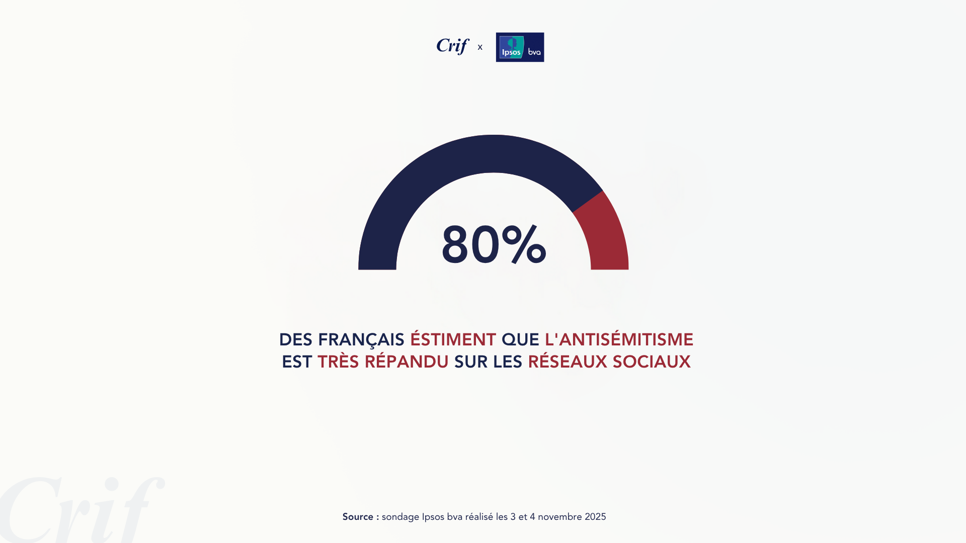 68% des français estiment que l'antisémitisme est très répandu sur les réseaux sociaux